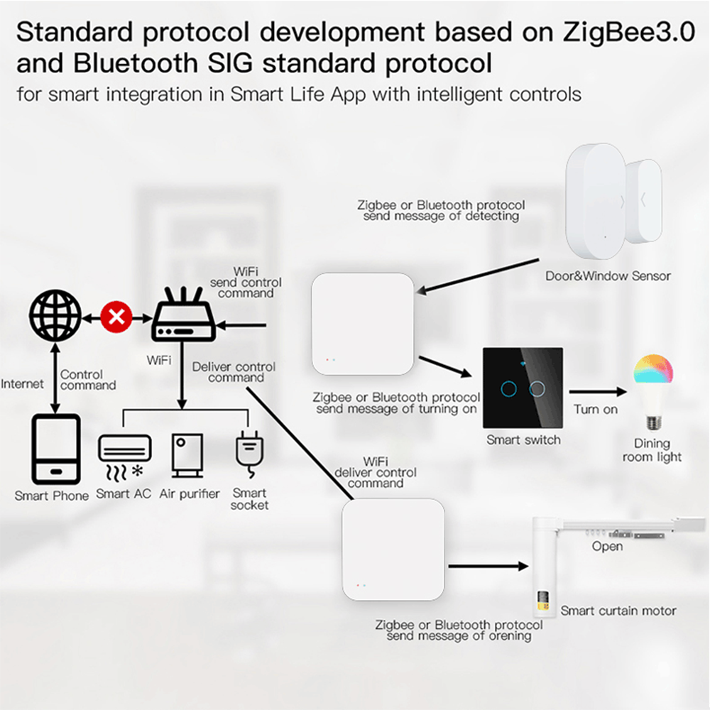 Tuya Zigbee Wireless Hub Gatew - Smart Home Automation Diy ulasan dan harga
